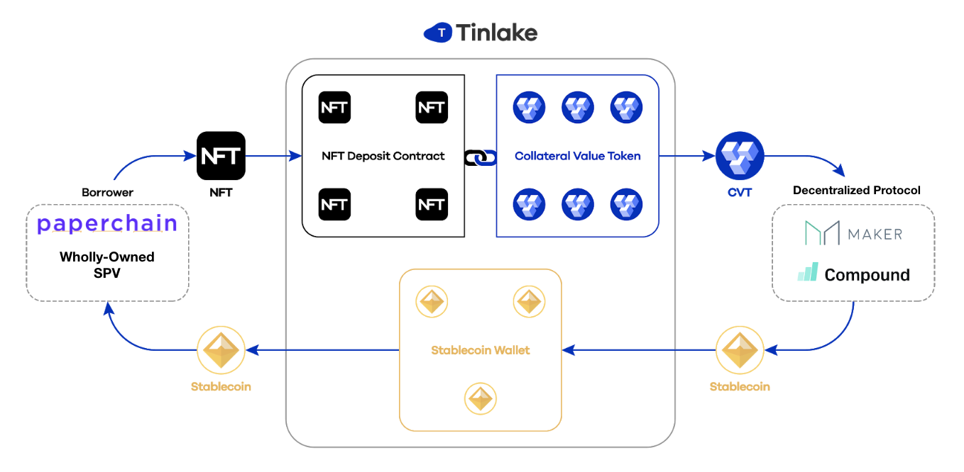 High-level diagram of how Paperchain uses NFTs, Tinlake, and DAI for providing immediate royalties on Ethereum.